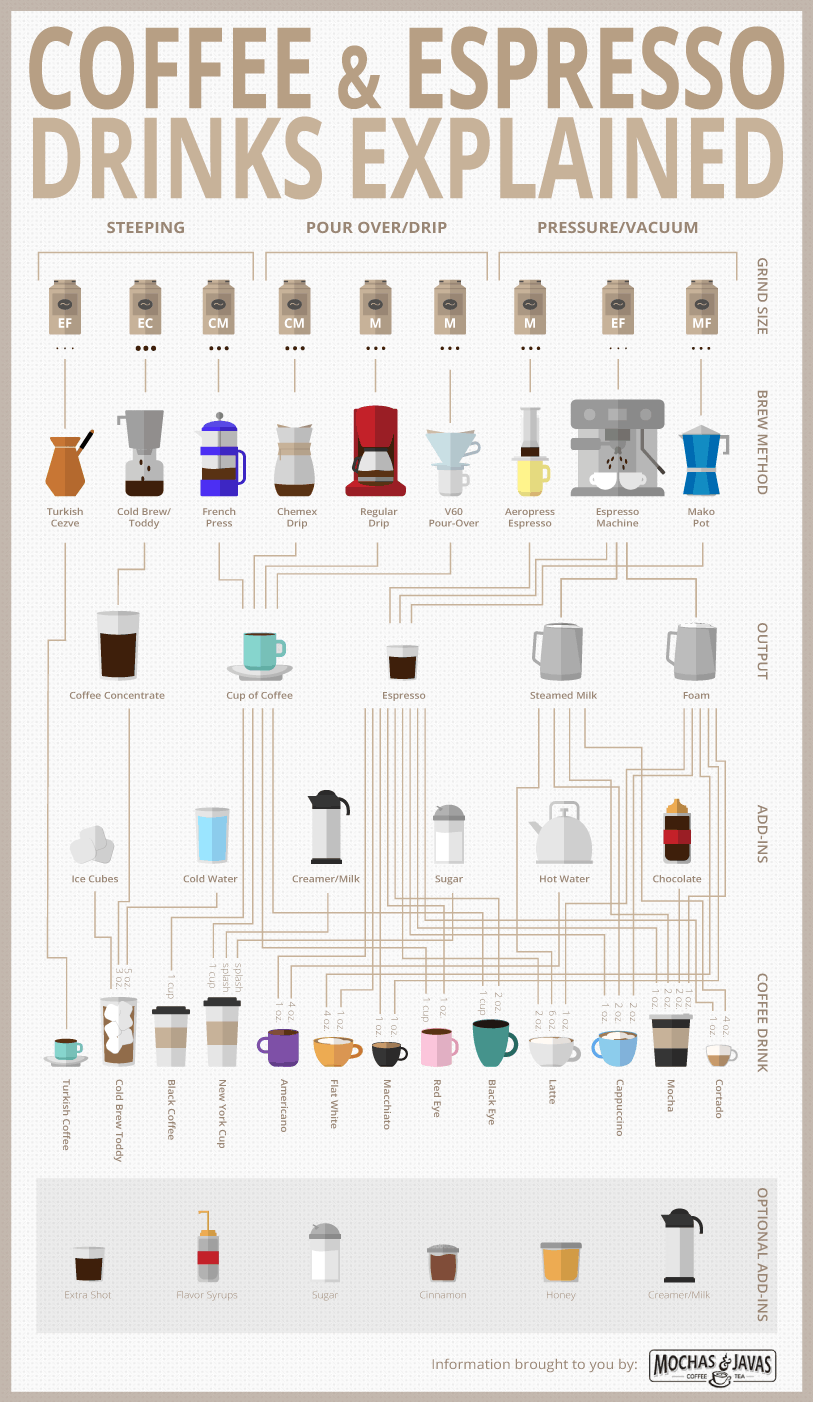 Latte, Cappuccino, Macchiato: Different Coffee Drinks Explained